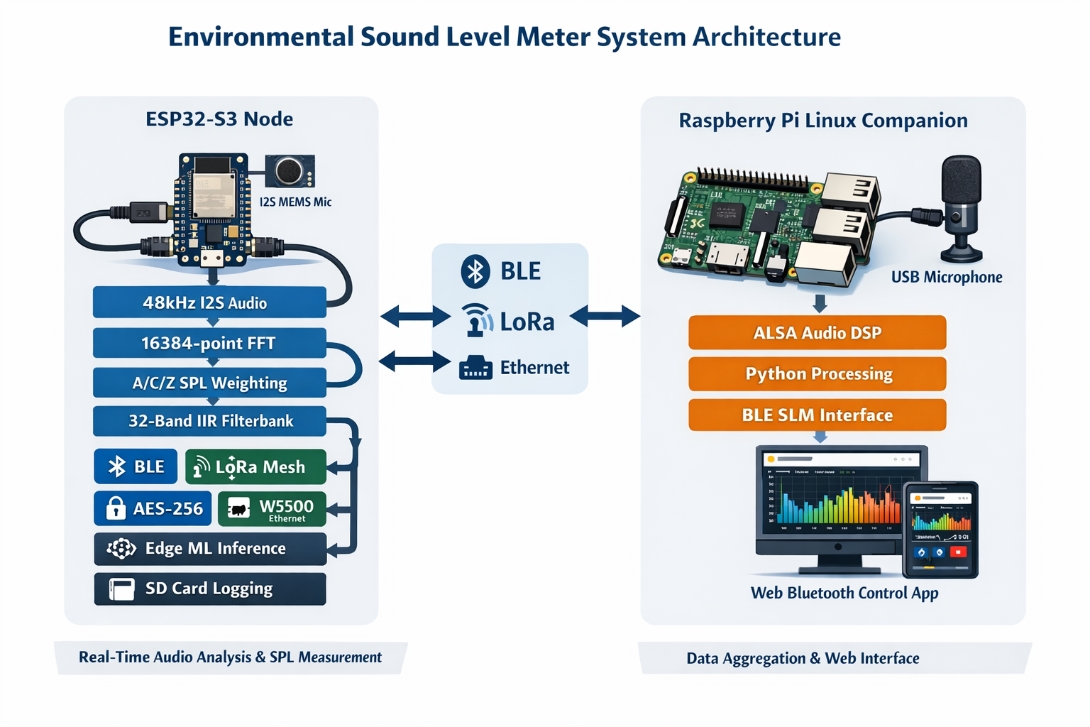 System architecture - ESP32-S3 node with I2S audio, 16384-point FFT, IIR filterbank, BLE, LoRa mesh, and W5500 Ethernet connected to Raspberry Pi Linux companion with ALSA capture, Python DSP, BLE peripheral, and Web Bluetooth webapp